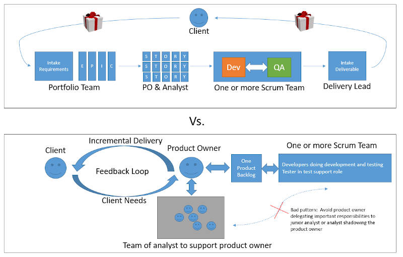 Agile Workflow Vs. Non Agile Workflow